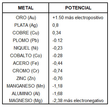 serie galvanica corrision del acero metalcon steel framing